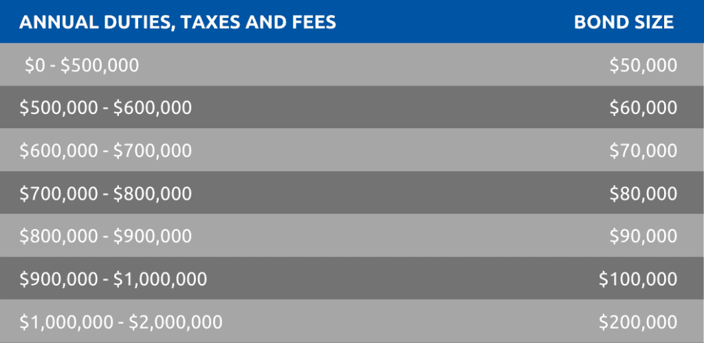 US-Bond-Cost-for-imports-table-1024x500